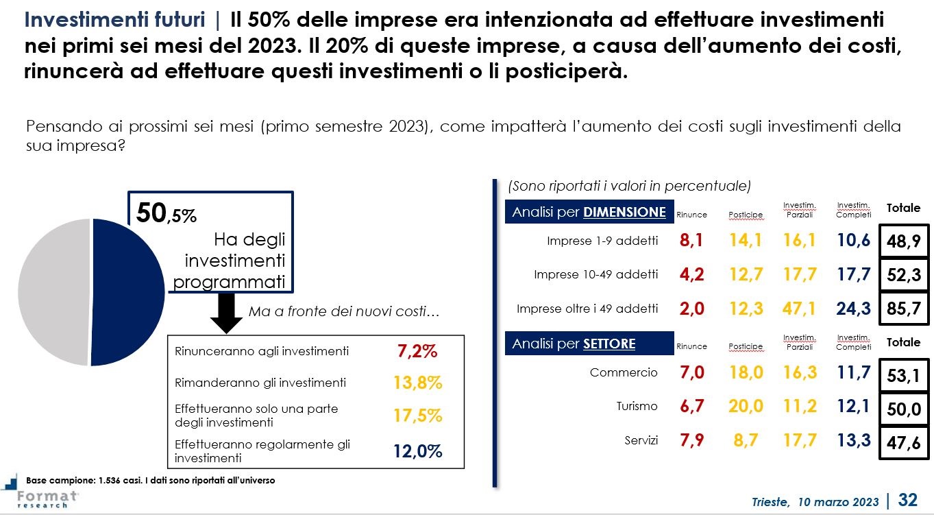 Terziario Fvg: Cresce La Fiducia Nell’andamento Dell’economia, Ma Il ...